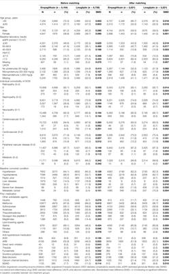 Comparison of Adverse Kidney Outcomes With Empagliflozin and Linagliptin Use in Patients With Type 2 Diabetic Patients in a Real-World Setting